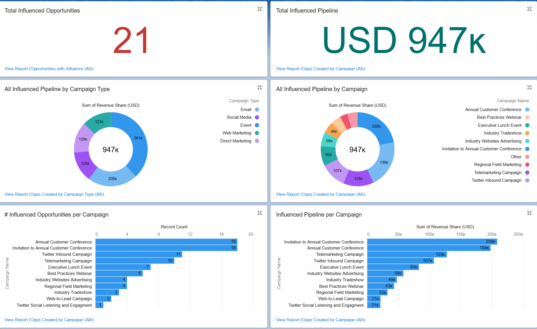 Example Campaign Influence Dashboard showing metrics for total influenced opportunity count and dollar value, donut charts for all influenced pipeline dollar value split by campaign type and another for campaign, then horizontal bar charts for the number of influenced opportunities per campaign and a second one for dollar value.