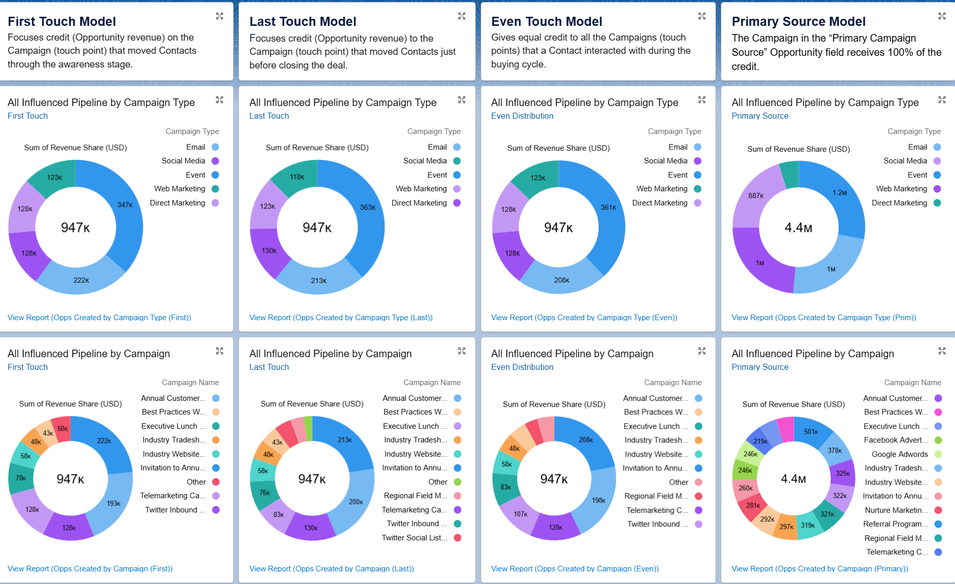 Model Comparison Dashboard showing donut charts for Influenced Pipeline by Campaign type and another for Campaign, for each of the 4 CampaignInfluence models (First Touch, Last Touch, Even Touch, Primary Source Model)