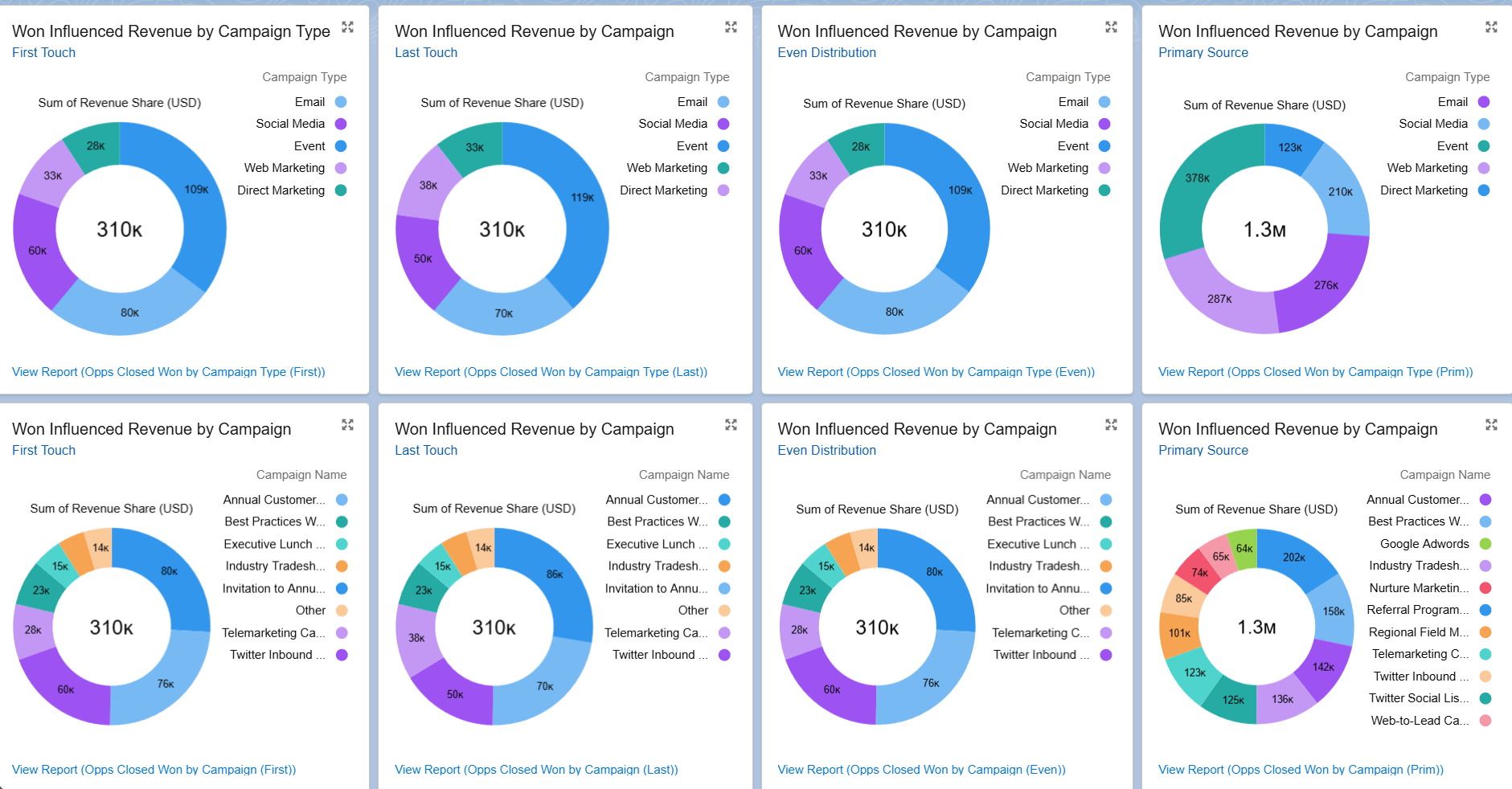 Continuing from the previous Model Comparison Dashboard, this shows the same donut charts, only for Won Opportunities.