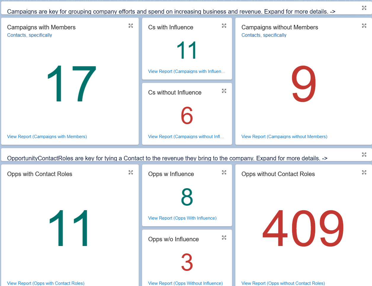 Troubleshooting dashboard, showing metrics grouped by CampaignMembers (Campaigns with and without members, and Campaigns with and without influence), and a similar set for OpportunityContactRole.